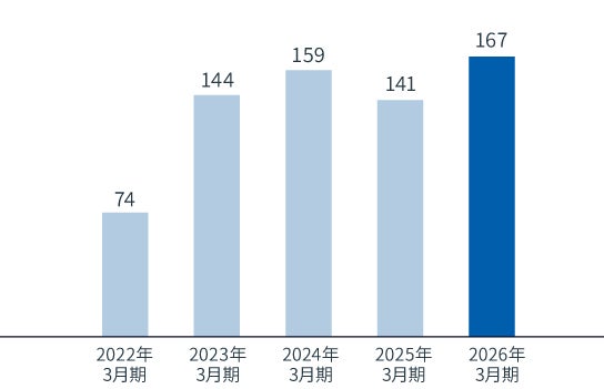 5ヵ年売上高推移