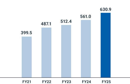 5-year operating profit trend