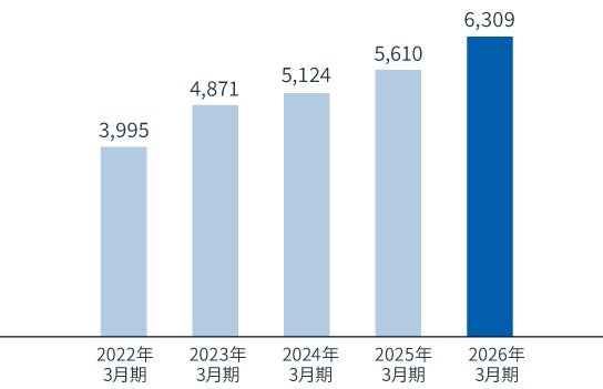 5ヵ年営業利益推移