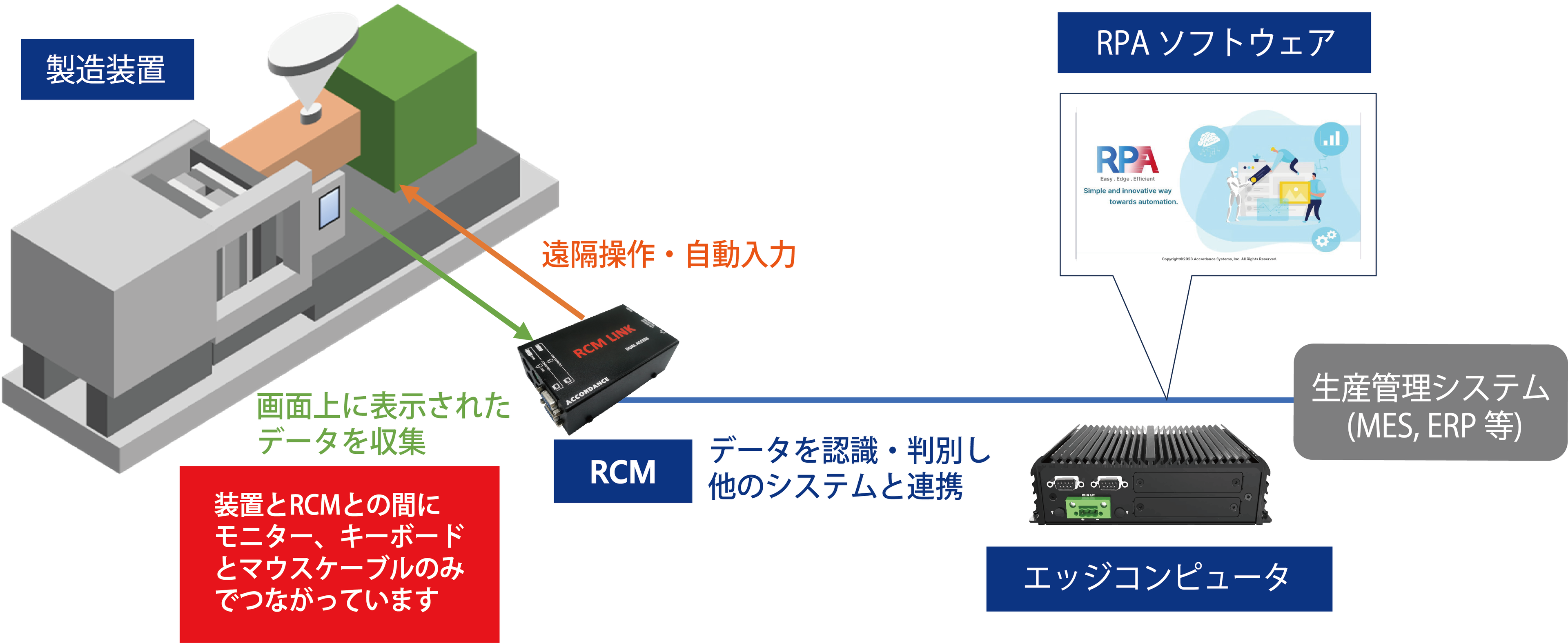 工場内の古い製造装置を自動化しスマートファクトリー化を支援