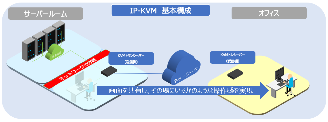 IP-KVMとは ? 安全なリモートアクセスを可能に