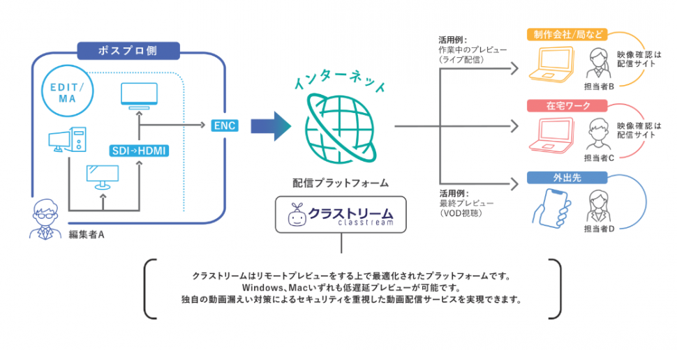 クラストリームリモート編集システムを導入し、高品質・低遅延の映像共有とコミュニケーションを実現。