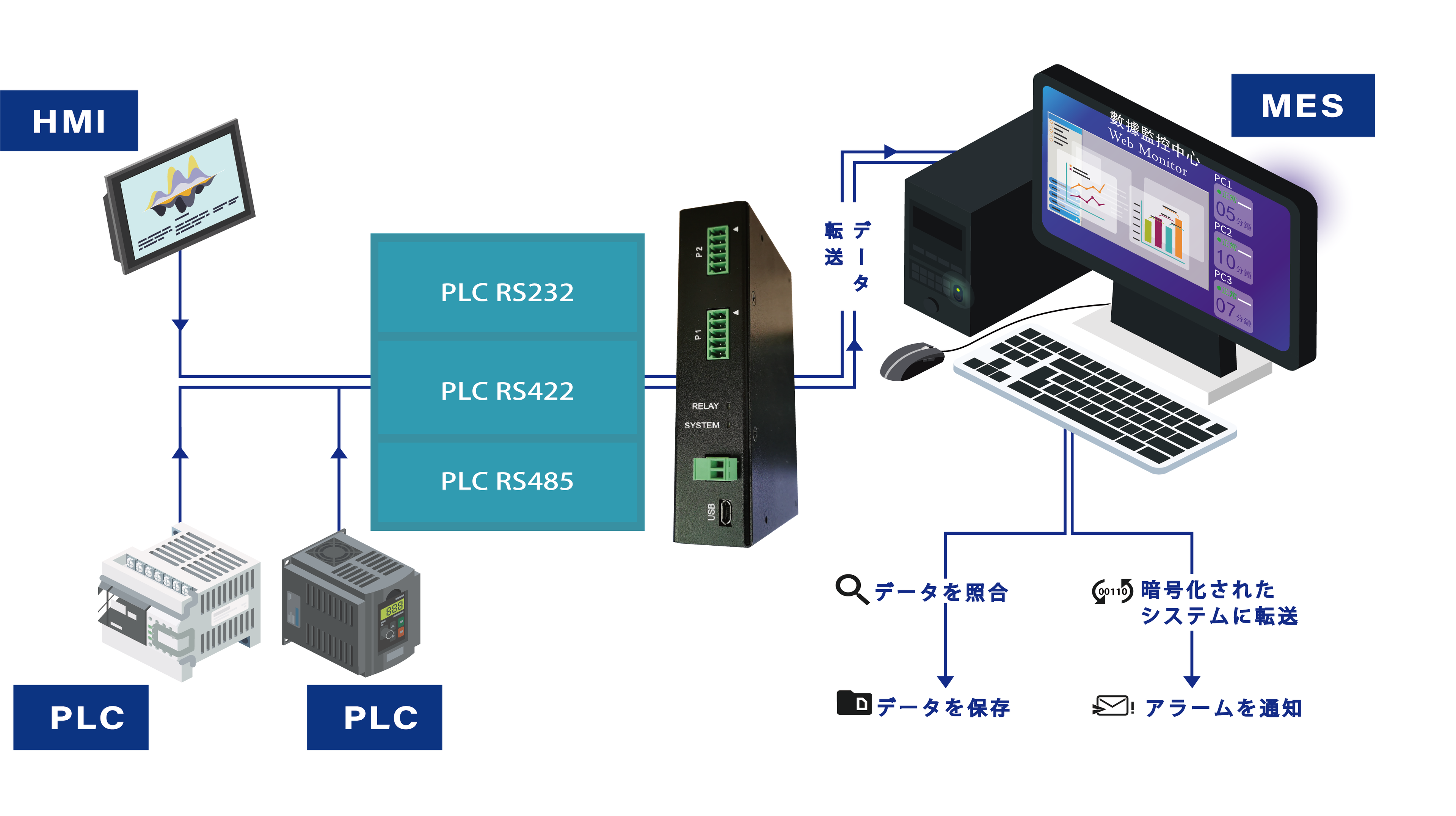 既存のPLCを遠隔化！データの転送も可能に！