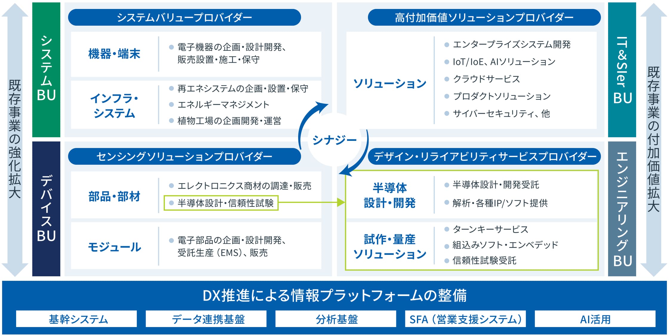 事業戦略