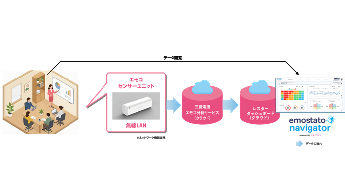 感情推定センサー　エモコアイ®